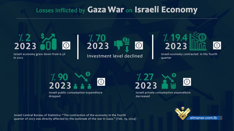 Israeli economic losses